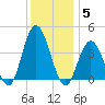 Stone Harbor tide chart for Friday, December 5, 2025