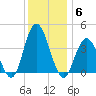 Stone Harbor tide chart for Saturday, December 6, 2025