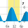 Stone Harbor tide chart for Sunday, December 7, 2025