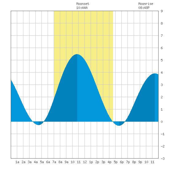 Stone Harbor tide chart for Monday, December 8, 2025