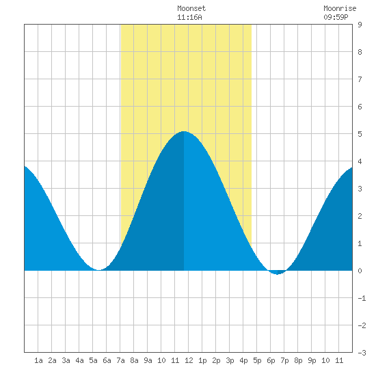 Stone Harbor tide chart for Tuesday, December 9, 2025