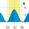Stone Harbor tide chart for Tuesday, December 9, 2025