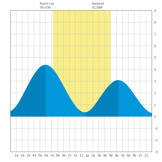 Stone Harbor tide chart for Thursday, January 15, 2026