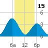Stone Harbor tide chart for Thursday, January 15, 2026