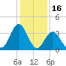 Stone Harbor tide chart for Friday, January 16, 2026