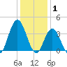 Stone Harbor tide chart for Thursday, January 1, 2026