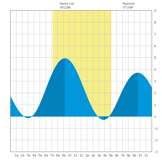 Stone Harbor tide chart for Tuesday, January 20, 2026