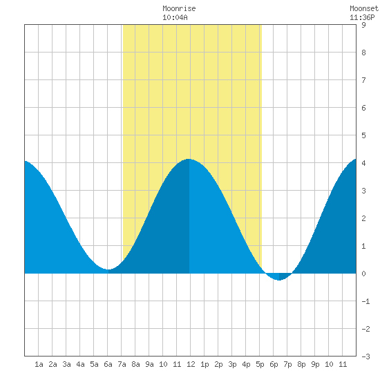 Stone Harbor tide chart for Saturday, January 24, 2026