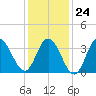 Stone Harbor tide chart for Saturday, January 24, 2026