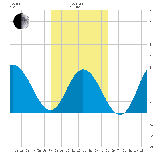 Stone Harbor tide chart for Sunday, January 25, 2026