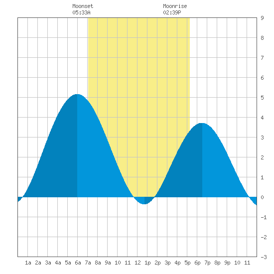 Stone Harbor tide chart for Friday, January 30, 2026