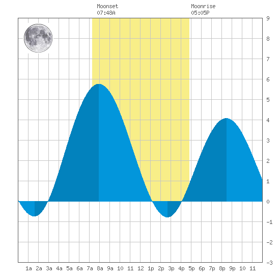 Stone Harbor tide chart for Saturday, January 3, 2026