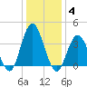 Stone Harbor tide chart for Sunday, January 4, 2026