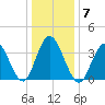 Stone Harbor tide chart for Wednesday, January 7, 2026