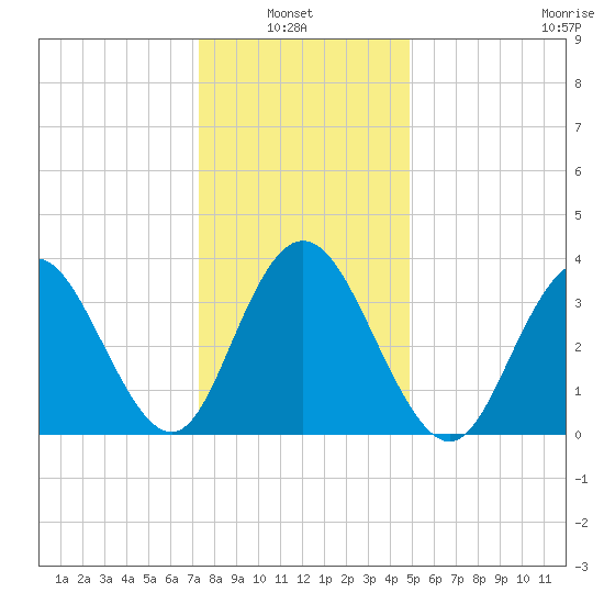 Stone Harbor tide chart for Thursday, January 8, 2026