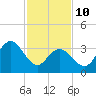Stone Harbor tide chart for Tuesday, February 10, 2026