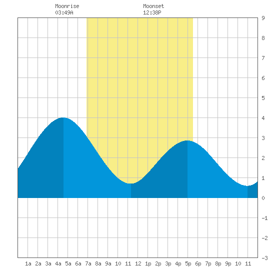 Stone Harbor tide chart for Thursday, February 12, 2026