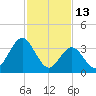 Stone Harbor tide chart for Friday, February 13, 2026