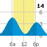 Stone Harbor tide chart for Saturday, February 14, 2026
