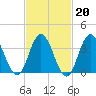 Stone Harbor tide chart for Friday, February 20, 2026