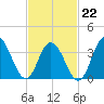 Stone Harbor tide chart for Sunday, February 22, 2026