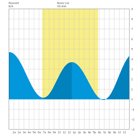Stone Harbor tide chart for Monday, February 23, 2026