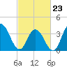 Stone Harbor tide chart for Monday, February 23, 2026