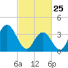 Stone Harbor tide chart for Wednesday, February 25, 2026