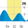 Stone Harbor tide chart for Thursday, February 26, 2026