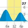 Stone Harbor tide chart for Friday, February 27, 2026