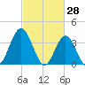 Stone Harbor tide chart for Saturday, February 28, 2026