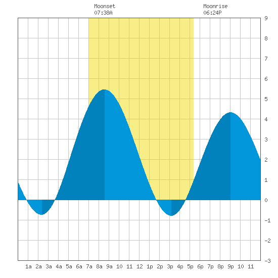 Stone Harbor tide chart for Monday, February 2, 2026