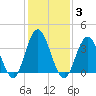 Stone Harbor tide chart for Tuesday, February 3, 2026