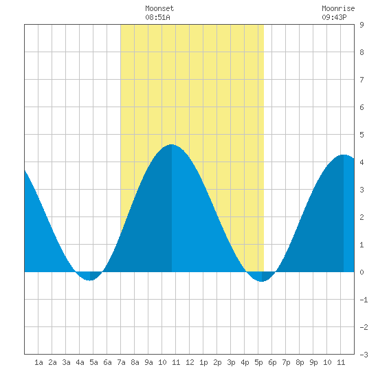 Stone Harbor tide chart for Thursday, February 5, 2026