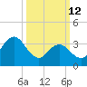 Stone Harbor tide chart for Thursday, March 12, 2026
