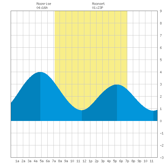 Stone Harbor tide chart for Friday, March 13, 2026