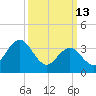 Stone Harbor tide chart for Friday, March 13, 2026