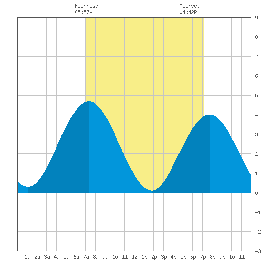 Stone Harbor tide chart for Monday, March 16, 2026