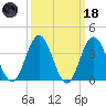 Stone Harbor tide chart for Wednesday, March 18, 2026