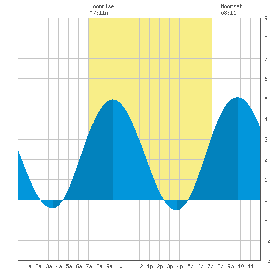 Stone Harbor tide chart for Thursday, March 19, 2026