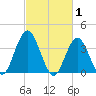 Stone Harbor tide chart for Sunday, March 1, 2026
