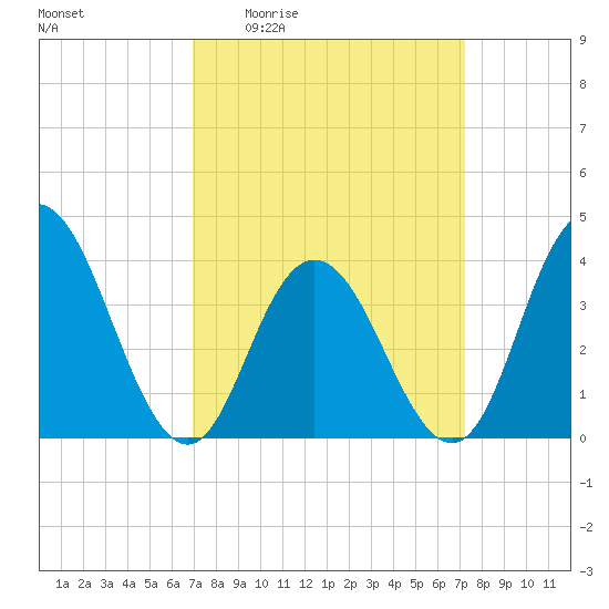 Stone Harbor tide chart for Monday, March 23, 2026