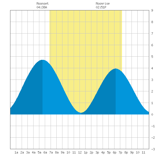 Stone Harbor tide chart for Saturday, March 28, 2026