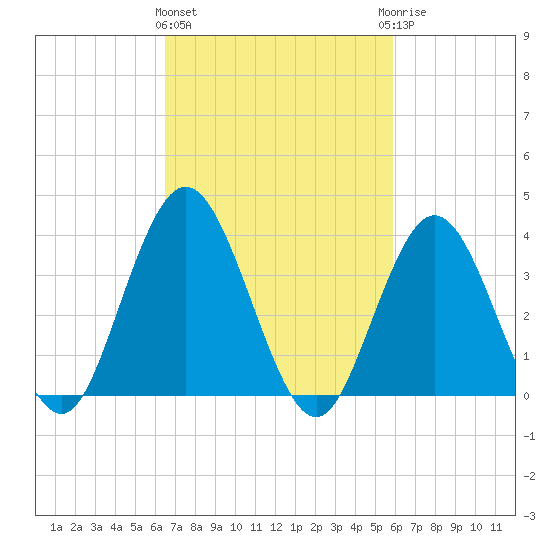 Stone Harbor tide chart for Monday, March 2, 2026