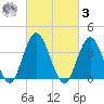 Stone Harbor tide chart for Tuesday, March 3, 2026