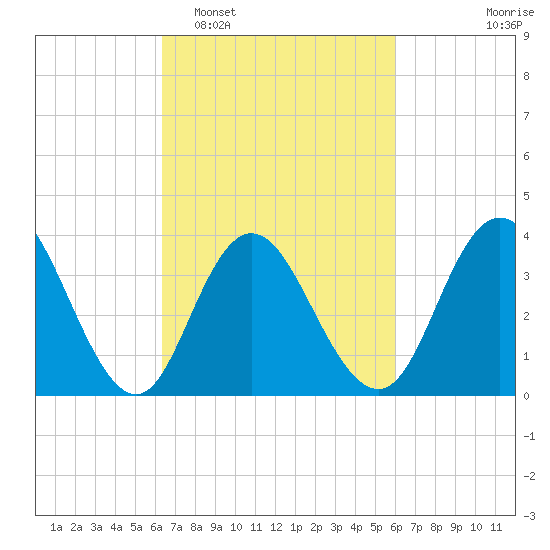 Stone Harbor tide chart for Saturday, March 7, 2026