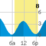 Stone Harbor tide chart for Sunday, March 8, 2026