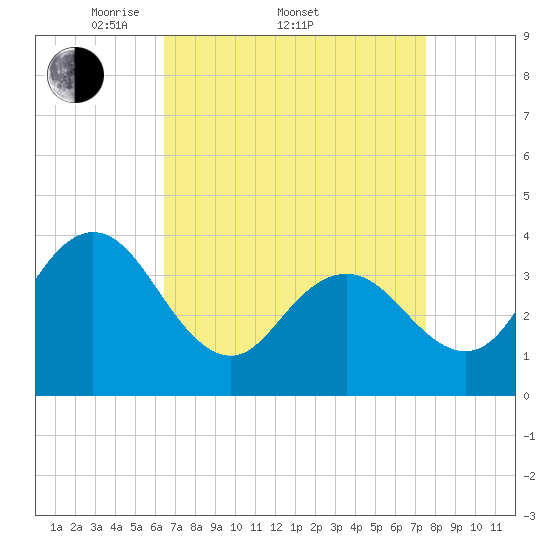 Stone Harbor tide chart for Friday, April 10, 2026