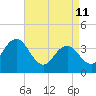 Stone Harbor tide chart for Saturday, April 11, 2026