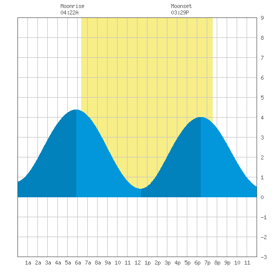 Stone Harbor tide chart for Monday, April 13, 2026